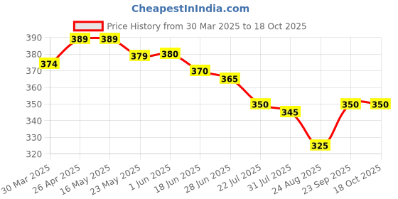firstcry.com Babyhug Viscose Woven Half Sleeve Shirt with Tropical Print - Yellow babyhug Price History Graph from 30 Mar 2025 to 17 Oct 2025