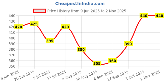 firstcry.com Babyhug Viscose Woven Half Sleeves Shirt With Tropical Theme Print - Green babyhug Price History Graph from 9 Jun 2025 to 1 Nov 2025