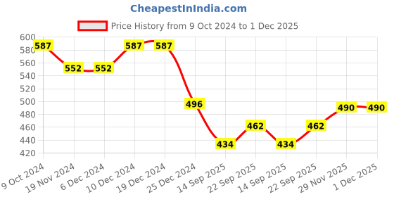 firstcry.com Babyhug Viscose Woven Three Fourth Sleeves Frock With Leaf Print & Bow Applique - Pink babyhug Price History Graph from 9 Oct 2024 to 1 Dec 2025