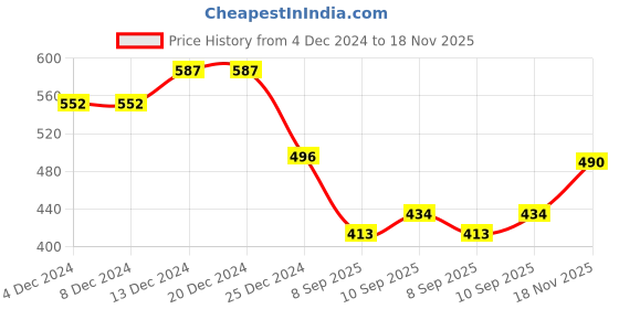 firstcry.com Babyhug Viscose Woven Three Fourth Sleeves Frock With Leaf Print & Bow Applique - Pink babyhug Price History Graph from 4 Dec 2024 to 18 Nov 2025