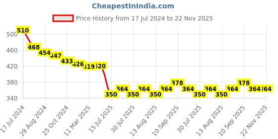 firstcry.com Babyhug Visor Cap Rabbit Print - Purple babyhug Price History Graph from 17 Jul 2024 to 22 Nov 2025
