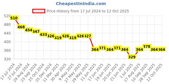 firstcry.com Babyhug Visor Cap Rabbit Print - Yellow babyhug Price History Graph from 17 Jul 2024 to 12 Oct 2025