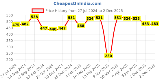firstcry.com Babyhug Visor Cap with Attached Sunglasses Dino Print - Light Green babyhug Price History Graph from 27 Jul 2024 to 2 Dec 2025