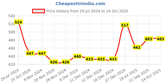 firstcry.com Babyhug Visor Cap with Sunglasses - Blue babyhug Price History Graph from 29 Jul 2024 to 14 Oct 2025