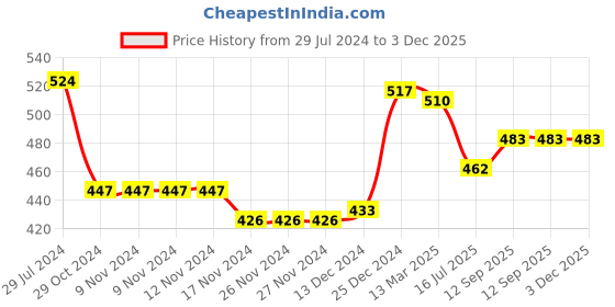 firstcry.com Babyhug Visor Cap with Sunglasses - Brown babyhug Price History Graph from 29 Jul 2024 to 3 Dec 2025