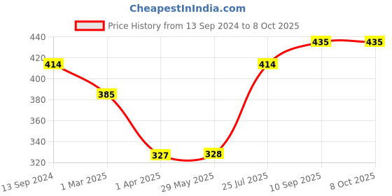 firstcry.com Babyhug Walking Harness Belt Rocket Print - Multicolor babyhug Price History Graph from 13 Sep 2024 to 7 Oct 2025