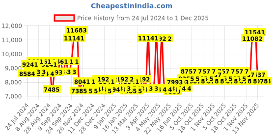 firstcry.com Babyhug Wander Buddy Stroller - Blue AND Babyhug Comfort Nest 3 Way Baby Carrier - Navy Blue babyhug Price History Graph from 24 Jul 2024 to 30 Nov 2025