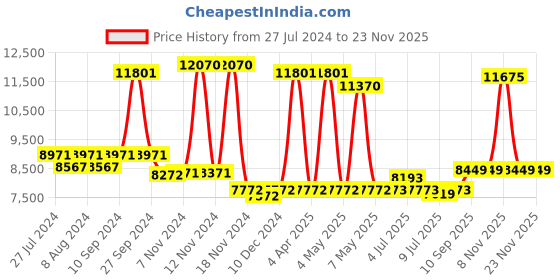 firstcry.com Babyhug Wander Buddy Stroller - Blue AND Babyhug Froggy Gyro Swing Car - Blue babyhug Price History Graph from 27 Jul 2024 to 22 Nov 2025