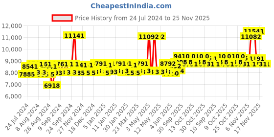 firstcry.com Babyhug Wander Buddy Stroller - Green AND Babyhug Comfort Nest 3 Way Baby Carrier - Navy Blue babyhug Price History Graph from 24 Jul 2024 to 24 Nov 2025