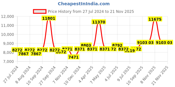 firstcry.com Babyhug Wander Buddy Stroller - Green AND Babyhug Froggy Gyro Swing Car - Blue babyhug Price History Graph from 27 Jul 2024 to 21 Nov 2025