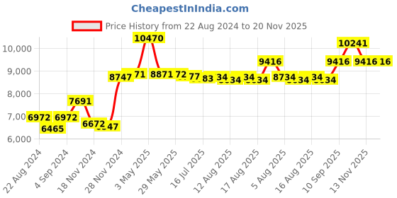 firstcry.com Babyhug Wander Buddy Stroller - Orange & Black AND Babyhug Kangaroo Pouch 3 Way Baby Carrier - Orange & Black babyhug Price History Graph from 22 Aug 2024 to 20 Nov 2025