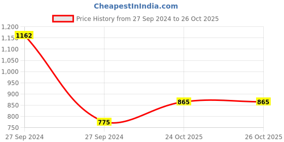 firstcry.com Babyhug Washable & Reusable Cloth Diaper with Inserts - Pack of 2 babyhug Price History Graph from 27 Sep 2024 to 26 Oct 2025