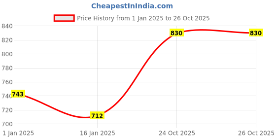 firstcry.com Babyhug Washable & Reusable Cloth Diaper with Inserts - Pack of 2 babyhug Price History Graph from 1 Jan 2025 to 26 Oct 2025