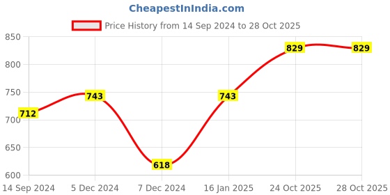 firstcry.com Babyhug Washable & Reusable Cloth Diaper with Inserts - Pack of 2 babyhug Price History Graph from 14 Sep 2024 to 26 Oct 2025