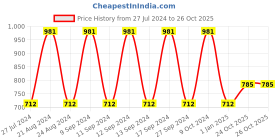 firstcry.com Babyhug Washable & Reusable Cloth Diaper with Inserts - Pack of 2 babyhug Price History Graph from 27 Jul 2024 to 26 Oct 2025