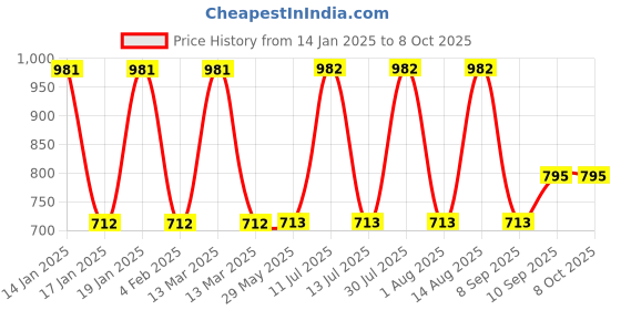 firstcry.com Babyhug Washable & Reusable Cloth Diaper with Inserts - Pack of 2 babyhug Price History Graph from 14 Jan 2025 to 8 Oct 2025