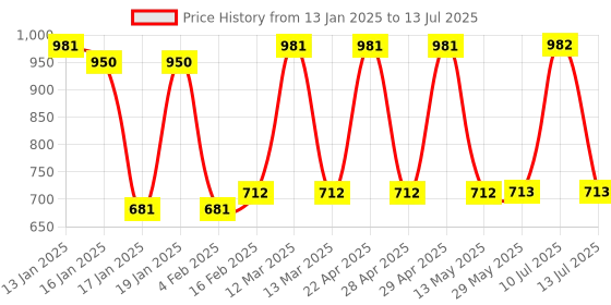 firstcry.com Babyhug Washable & Reusable Cloth Diaper with Inserts - Pack of 2 babyhug Price History Graph from 13 Jan 2025 to 13 Jul 2025