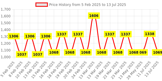 firstcry.com Babyhug Washable & Reusable Cloth Diaper with Inserts - Pack of 3 babyhug Price History Graph from 5 Feb 2025 to 13 Jul 2025