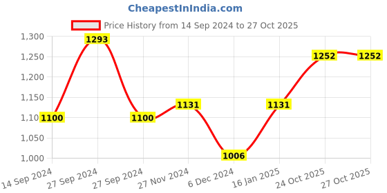 firstcry.com Babyhug Washable & Reusable Cloth Diaper with Inserts - Pack of 3 babyhug Price History Graph from 14 Sep 2024 to 26 Oct 2025