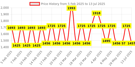 firstcry.com Babyhug Washable & Reusable Cloth Diaper with Inserts - Pack of 4 babyhug Price History Graph from 5 Feb 2025 to 13 Jul 2025
