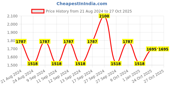 firstcry.com Babyhug Washable & Reusable Cloth Diaper with Inserts - Pack of 4 babyhug Price History Graph from 21 Aug 2024 to 26 Oct 2025