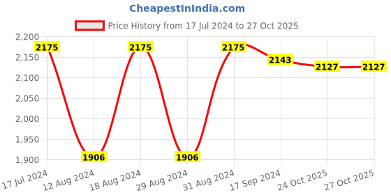 firstcry.com Babyhug Washable & Reusable Cloth Diaper with Inserts - Pack of 5 babyhug Price History Graph from 17 Jul 2024 to 26 Oct 2025