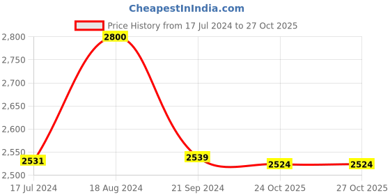 firstcry.com Babyhug Washable & Reusable Cloth Diaper with Inserts - Pack of 6 babyhug Price History Graph from 17 Jul 2024 to 26 Oct 2025