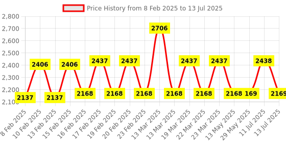 firstcry.com Babyhug Washable & Reusable Cloth Diaper with Inserts - Pack of 6 babyhug Price History Graph from 8 Feb 2025 to 13 Jul 2025