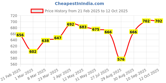 firstcry.com Babyhug Washed Denim Full Length Jeans With Stretch - Blue babyhug Price History Graph from 21 Feb 2025 to 12 Oct 2025