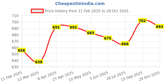 firstcry.com Babyhug Washed Denim Full Length Jeans With Stretch - Blue babyhug Price History Graph from 11 Feb 2025 to 29 Oct 2025