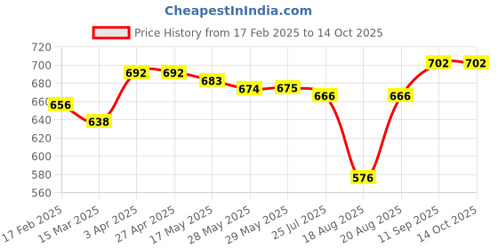 firstcry.com Babyhug Washed Denim Full Length Jeans With Stretch - Blue babyhug Price History Graph from 17 Feb 2025 to 14 Oct 2025