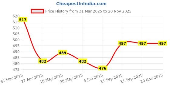 firstcry.com Babyhug Washed Denim Mid Thigh Shorts With Stretch - Coral babyhug Price History Graph from 31 Mar 2025 to 19 Nov 2025