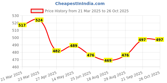 firstcry.com Babyhug Washed Denim Mid Thigh Shorts With Stretch - Coral babyhug Price History Graph from 21 Mar 2025 to 26 Oct 2025