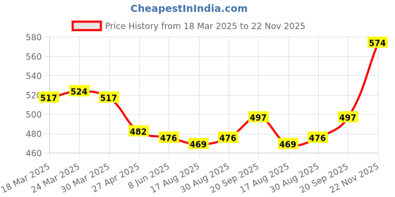 firstcry.com Babyhug Washed Denim Mid Thigh Shorts With Stretch - Coral babyhug Price History Graph from 18 Mar 2025 to 22 Nov 2025
