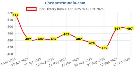 firstcry.com Babyhug Washed Denim Mid Thigh Shorts With Stretch - Coral babyhug Price History Graph from 4 Apr 2025 to 12 Oct 2025
