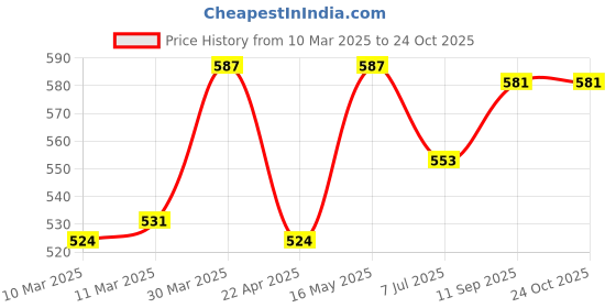 firstcry.com Babyhug Washed Denim Mid Thigh Shorts With Stretch - Yellow babyhug Price History Graph from 10 Mar 2025 to 22 Oct 2025