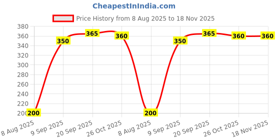 firstcry.com Babyhug Water Above Knee Length Repellent Swimming Trunk with Beach Theme & Animal Print - Blue babyhug Price History Graph from 8 Aug 2025 to 18 Nov 2025