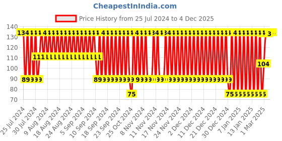 firstcry.com Babyhug Water Filled Berry Shape Teether - Green babyhug Price History Graph from 25 Jul 2024 to 3 Dec 2025