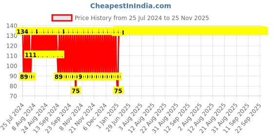 firstcry.com Babyhug Water Filled Berry Shape Teether -Pink babyhug Price History Graph from 25 Jul 2024 to 24 Nov 2025