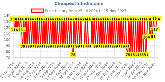 firstcry.com Babyhug Water Filled Cherry Shape Teether -Green babyhug Price History Graph from 25 Jul 2024 to 15 Nov 2025