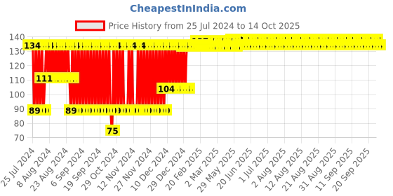 firstcry.com Babyhug Water Filled Cherry Shape Teether -Orange babyhug Price History Graph from 25 Jul 2024 to 13 Oct 2025