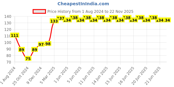 firstcry.com Babyhug Water Filled Frog Shape Teether -Blue babyhug Price History Graph from 1 Aug 2024 to 22 Nov 2025