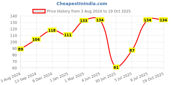 firstcry.com Babyhug Water Filled Frog Shape Teether -Pink babyhug Price History Graph from 3 Aug 2024 to 18 Oct 2025