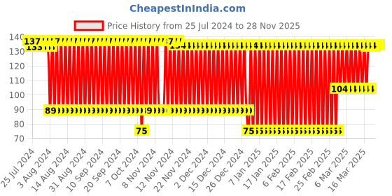 firstcry.com Babyhug Water Filled Owl Shape Teether -Pink babyhug Price History Graph from 25 Jul 2024 to 27 Nov 2025