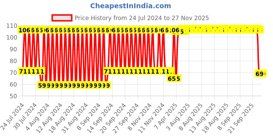 firstcry.com Babyhug Water Filled PVC Carrot Shape Teether- Orange babyhug Price History Graph from 24 Jul 2024 to 24 Nov 2025