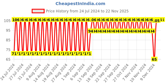 firstcry.com Babyhug Water Filled PVC Fruit Ring Teether- Multicolor babyhug Price History Graph from 24 Jul 2024 to 22 Nov 2025