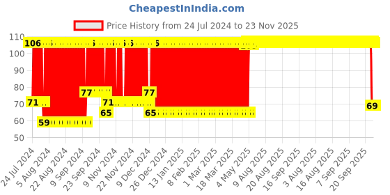 firstcry.com Babyhug Water Filled PVC Grapes Shape Teether- Purple babyhug Price History Graph from 24 Jul 2024 to 22 Nov 2025
