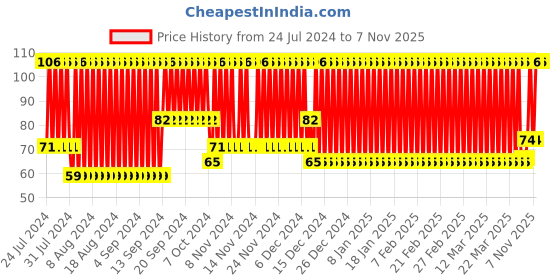 firstcry.com Babyhug Water Filled PVC Mango Shape Teether- Orange babyhug Price History Graph from 24 Jul 2024 to 7 Nov 2025