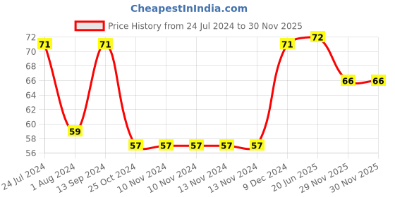 firstcry.com Babyhug Water Filled PVC Mangoo Kaccha Shape Teether- Green babyhug Price History Graph from 24 Jul 2024 to 30 Nov 2025