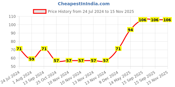 firstcry.com Babyhug Water Filled PVC Peru Shape Teether- Green babyhug Price History Graph from 24 Jul 2024 to 15 Nov 2025